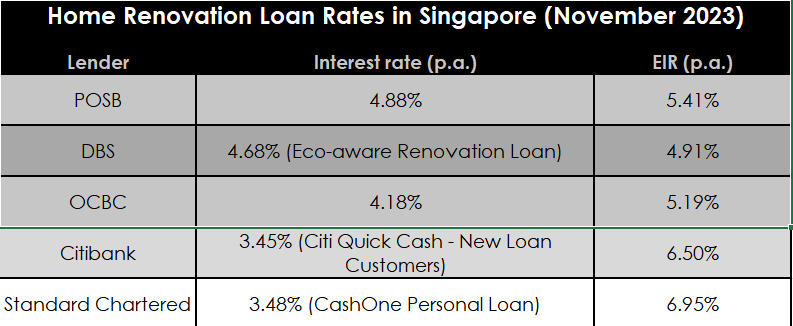 Home Renovation Loan Rates in Singapore (November 2023)