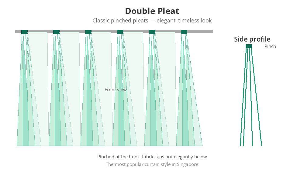 Double pleat curtain heading style diagram showing classic pinched pleats that fan out below the hook point