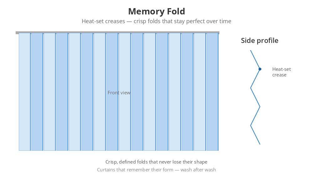 Memory Fold curtain heading style diagram showing heat-set permanent creases that stay crisp over time